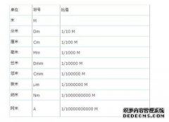 1纳米（nm）等于多少米？
