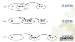 数据库范式确定