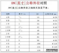DN管尺寸对照表