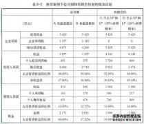 LP和GP是什么意思？