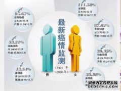 宫颈癌，炎症，抗炎，放射治疗？