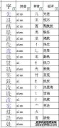 关键字的基本发音，基本和含义是什么
