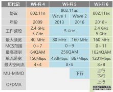 什么是WiFi6？图像使理解它成为可能。