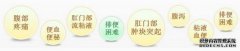 应该如何治疗肛门糜烂？