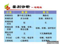 中医诊断：心脏和结节